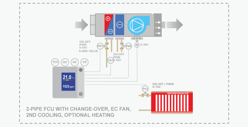 2-Pipe FCU with Extra Cooling and Zone Heating