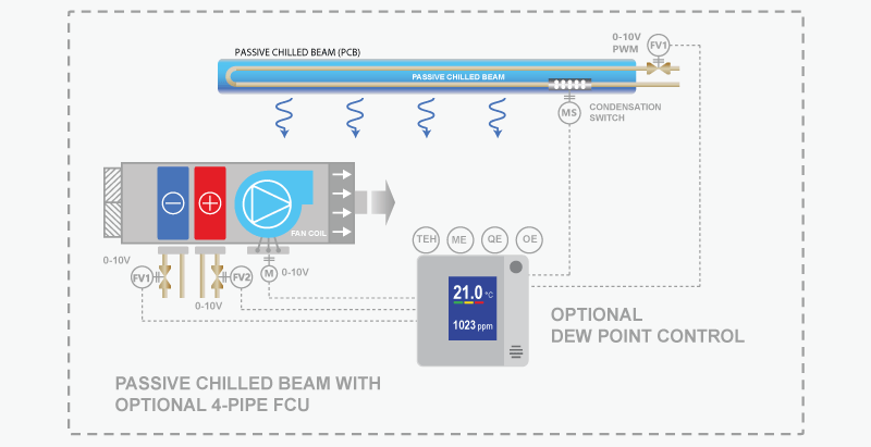 Passive Chilled Beam with Optional 4-Pipe FCU