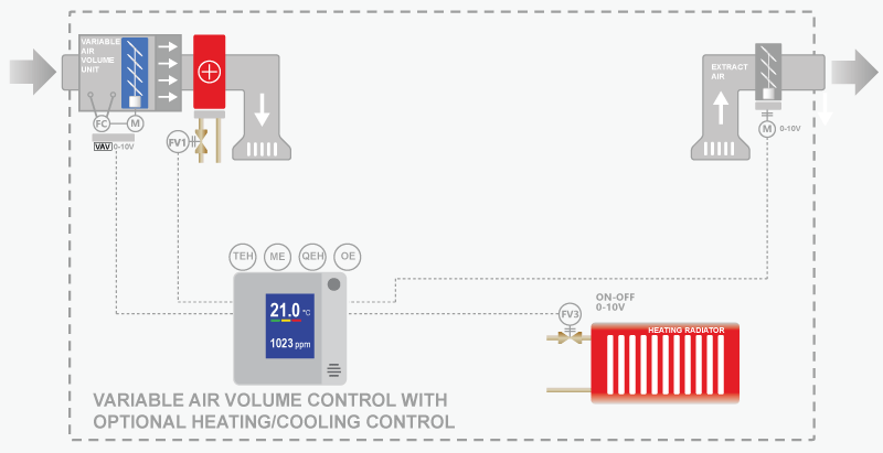 Variable Air Volume (VAV) Control with Additional Heating